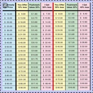 How Offer's Work on Poshmark